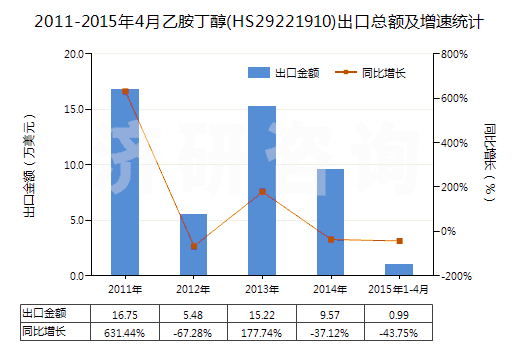 2011-2015年4月乙胺丁醇(HS29221910)出口總額及增速統(tǒng)計(jì)
